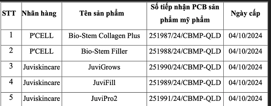 Đình chỉ lưu hành, thu hồi toàn quốc 5 mỹ phẩm của Kencare Việt Nam